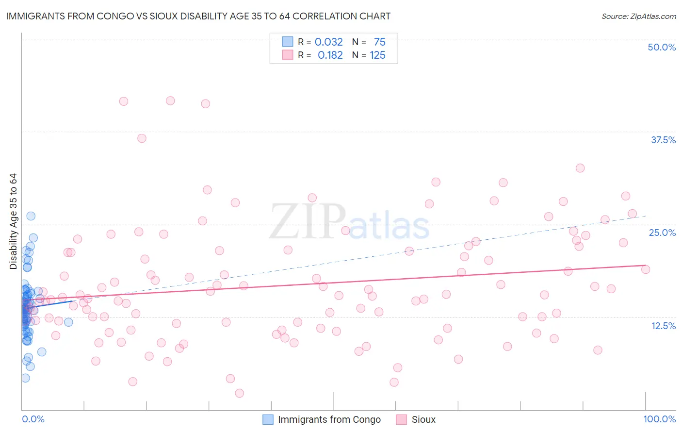 Immigrants from Congo vs Sioux Disability Age 35 to 64