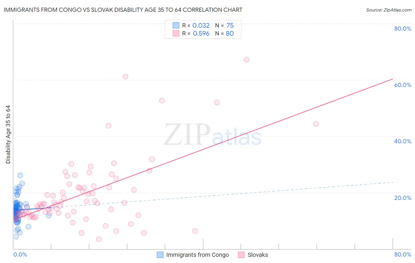 Immigrants from Congo vs Slovak Disability Age 35 to 64