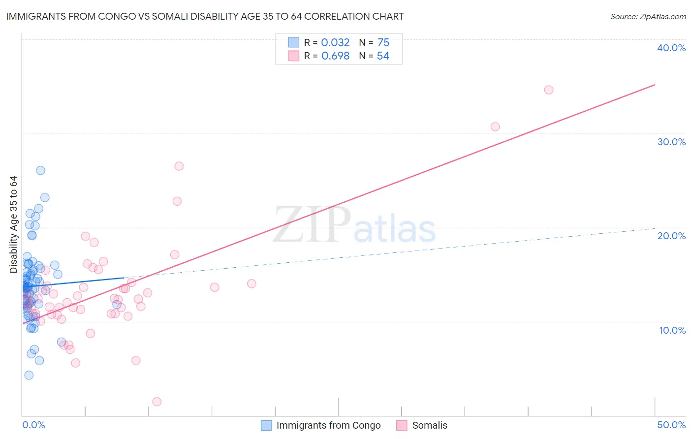 Immigrants from Congo vs Somali Disability Age 35 to 64