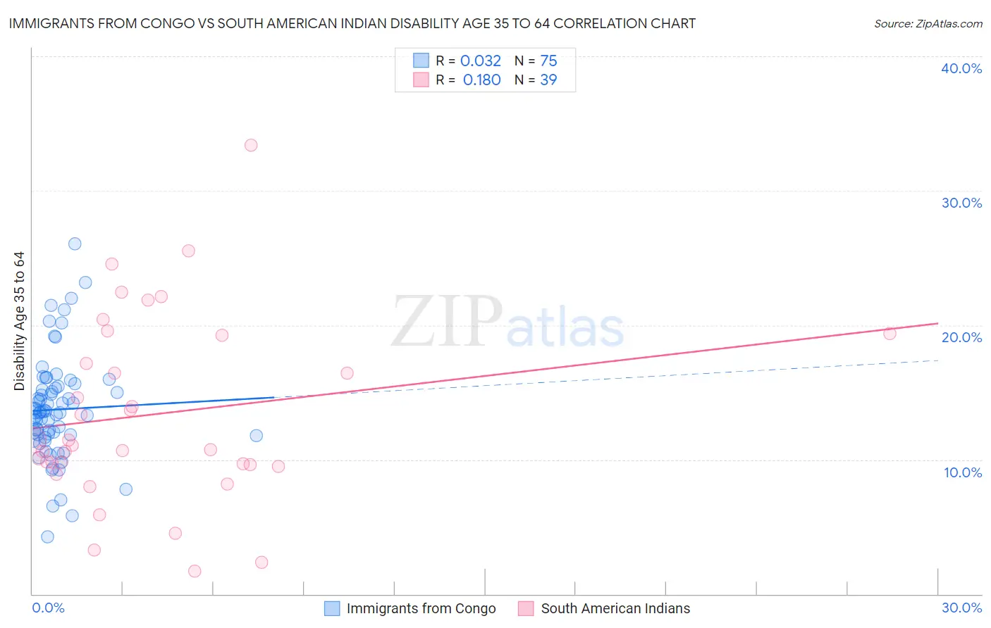 Immigrants from Congo vs South American Indian Disability Age 35 to 64