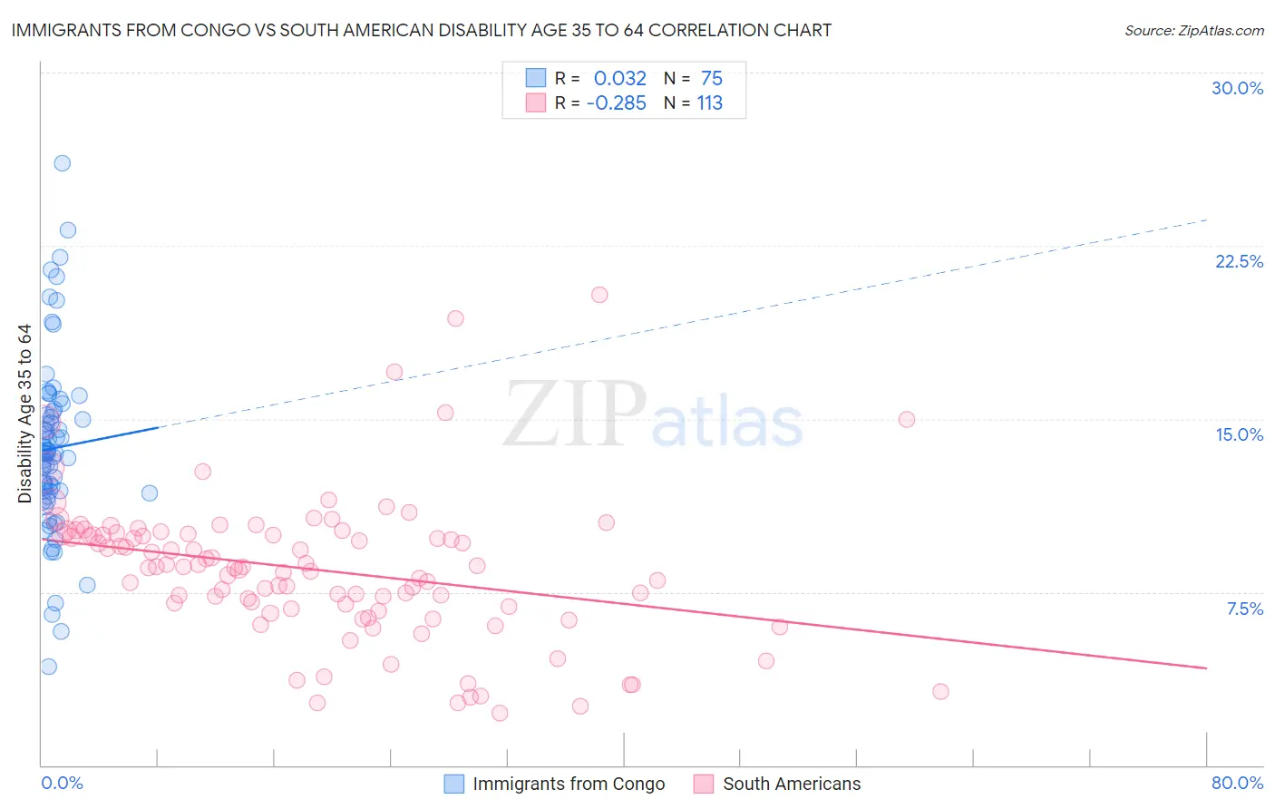 Immigrants from Congo vs South American Disability Age 35 to 64