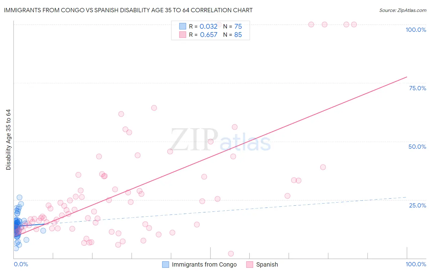 Immigrants from Congo vs Spanish Disability Age 35 to 64