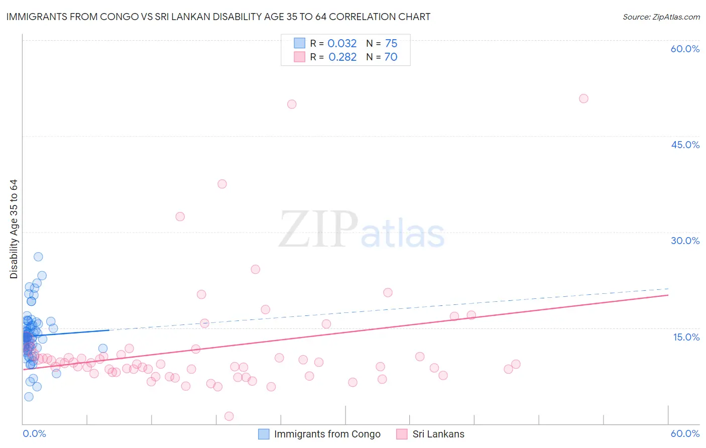Immigrants from Congo vs Sri Lankan Disability Age 35 to 64