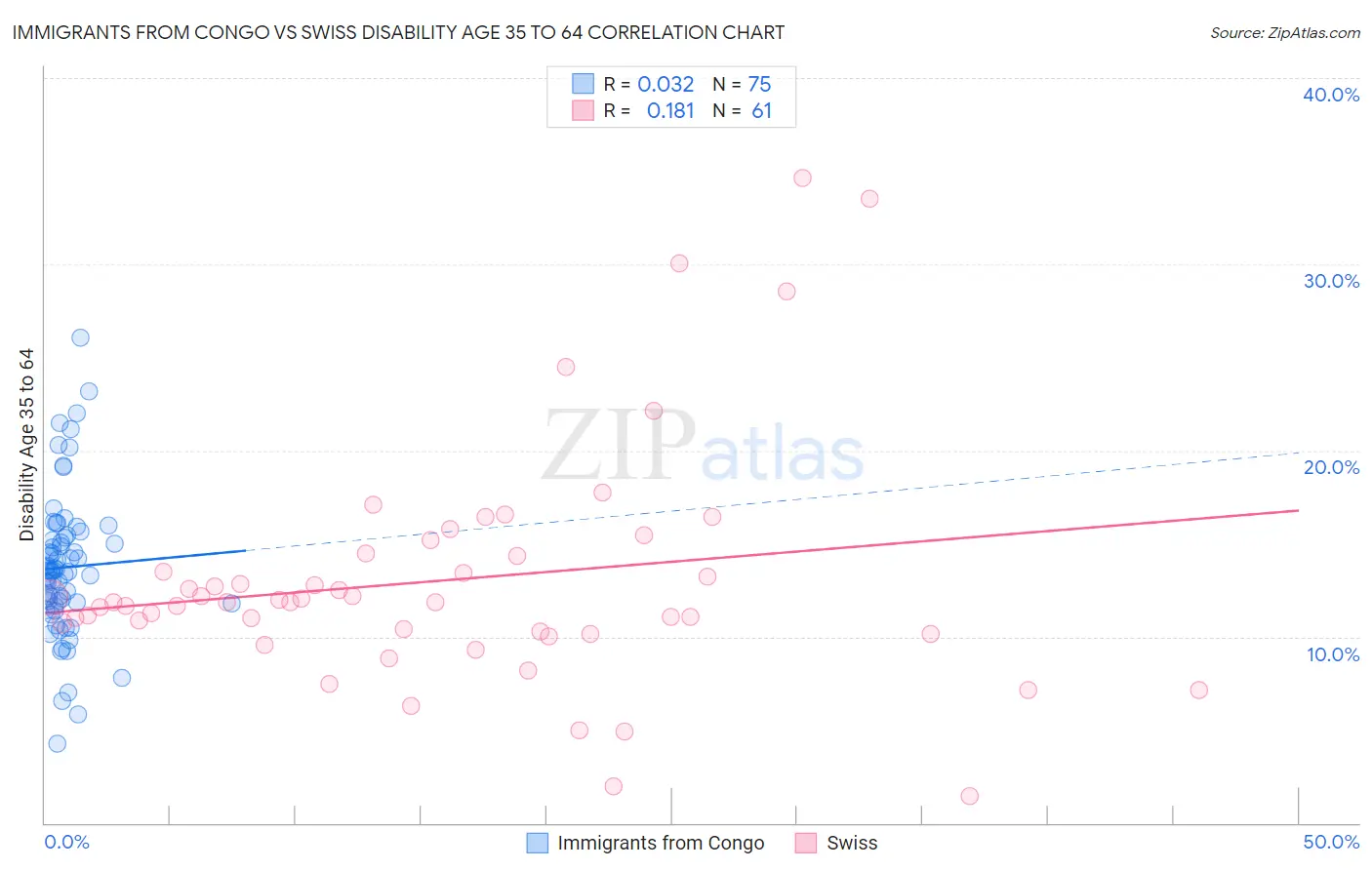 Immigrants from Congo vs Swiss Disability Age 35 to 64