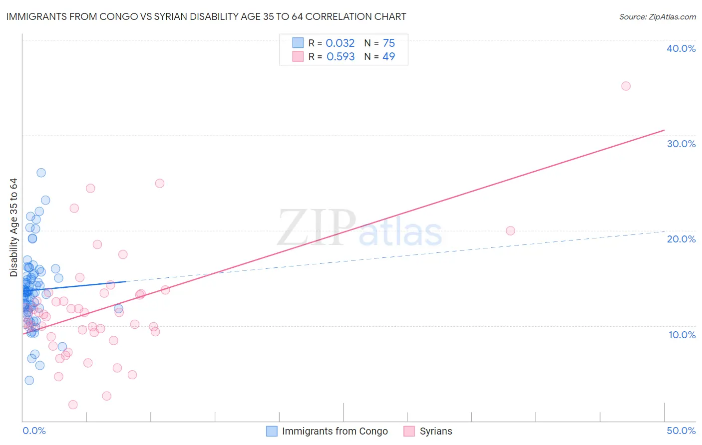 Immigrants from Congo vs Syrian Disability Age 35 to 64