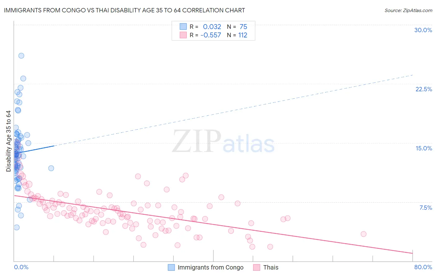 Immigrants from Congo vs Thai Disability Age 35 to 64