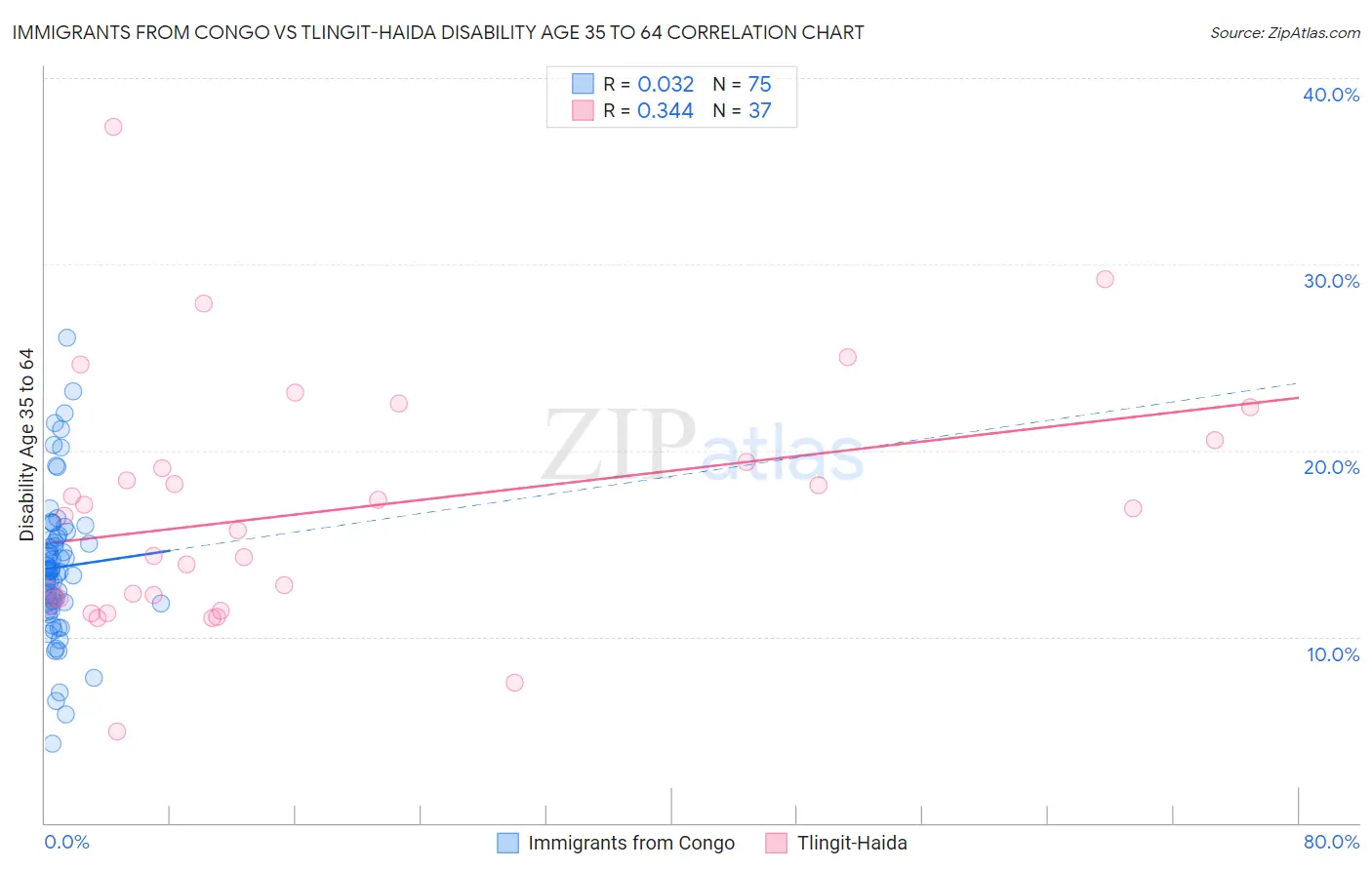 Immigrants from Congo vs Tlingit-Haida Disability Age 35 to 64