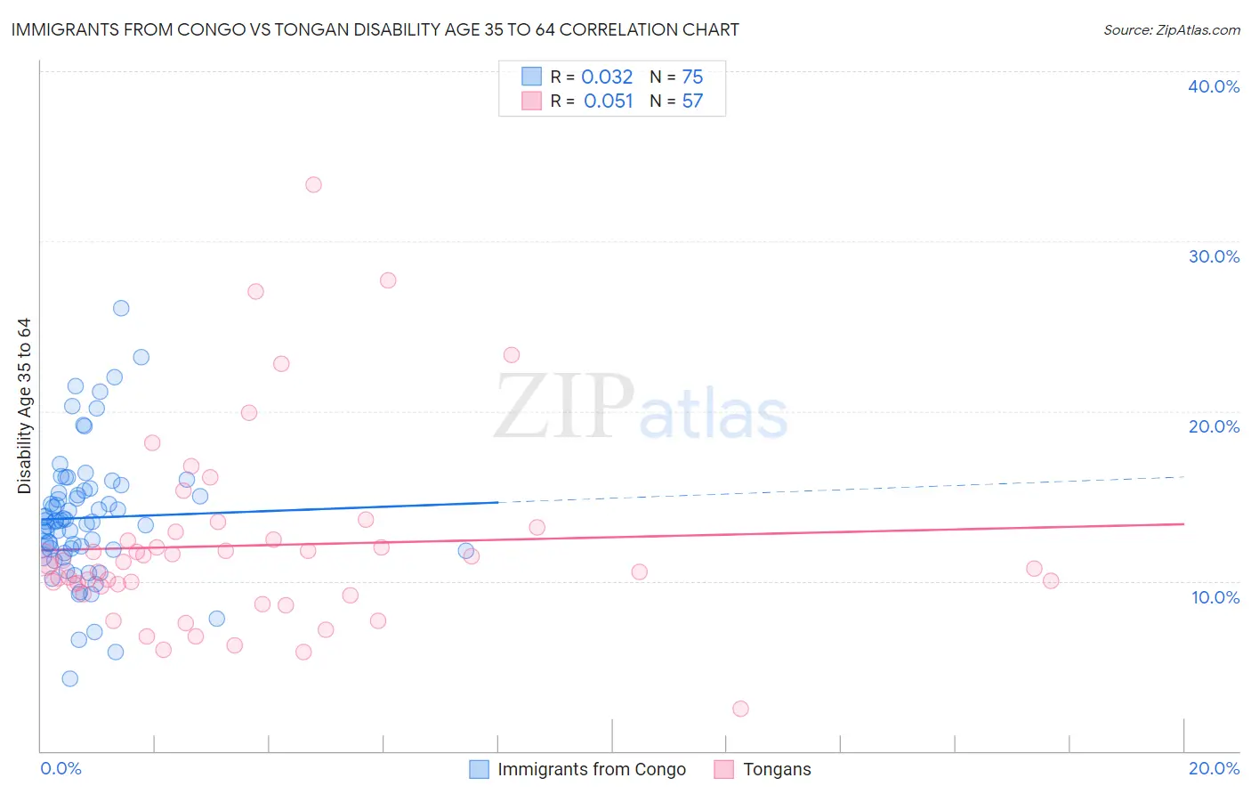 Immigrants from Congo vs Tongan Disability Age 35 to 64