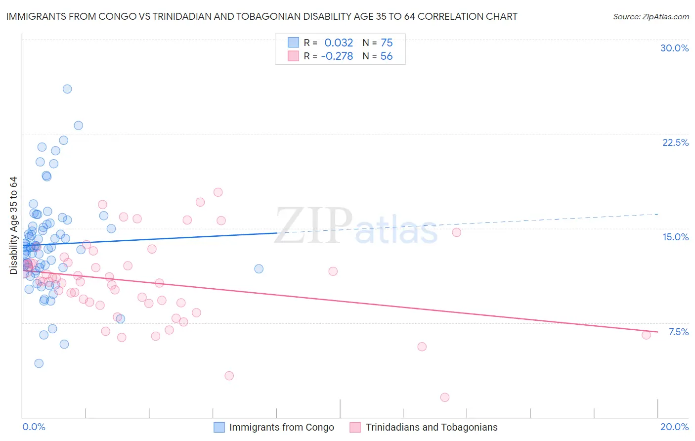 Immigrants from Congo vs Trinidadian and Tobagonian Disability Age 35 to 64