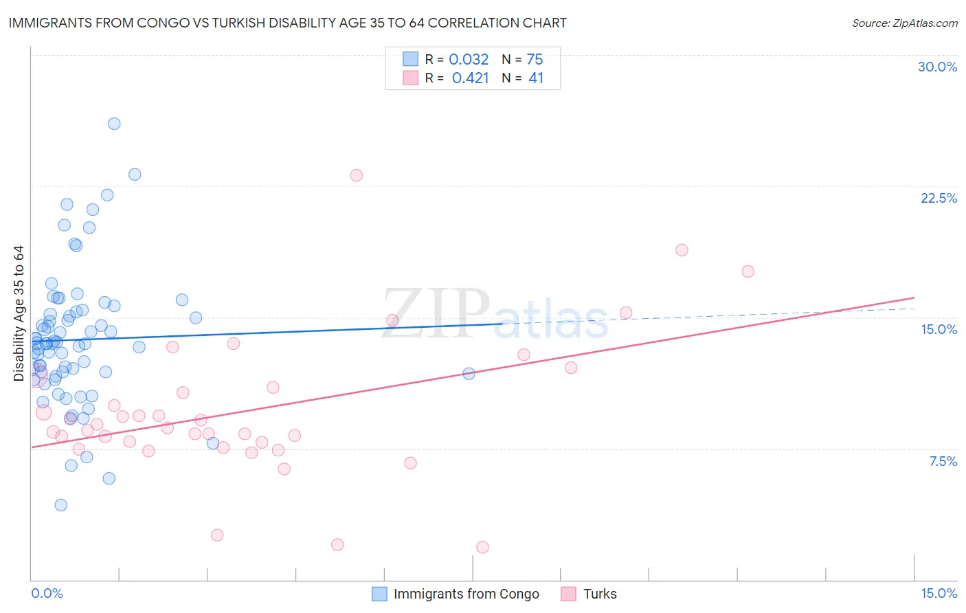 Immigrants from Congo vs Turkish Disability Age 35 to 64