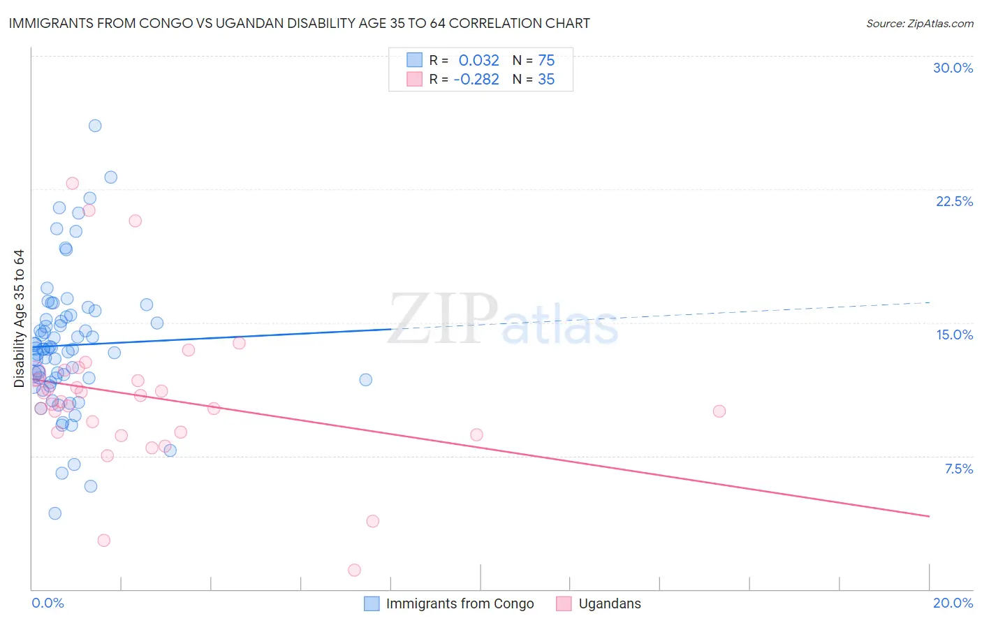 Immigrants from Congo vs Ugandan Disability Age 35 to 64