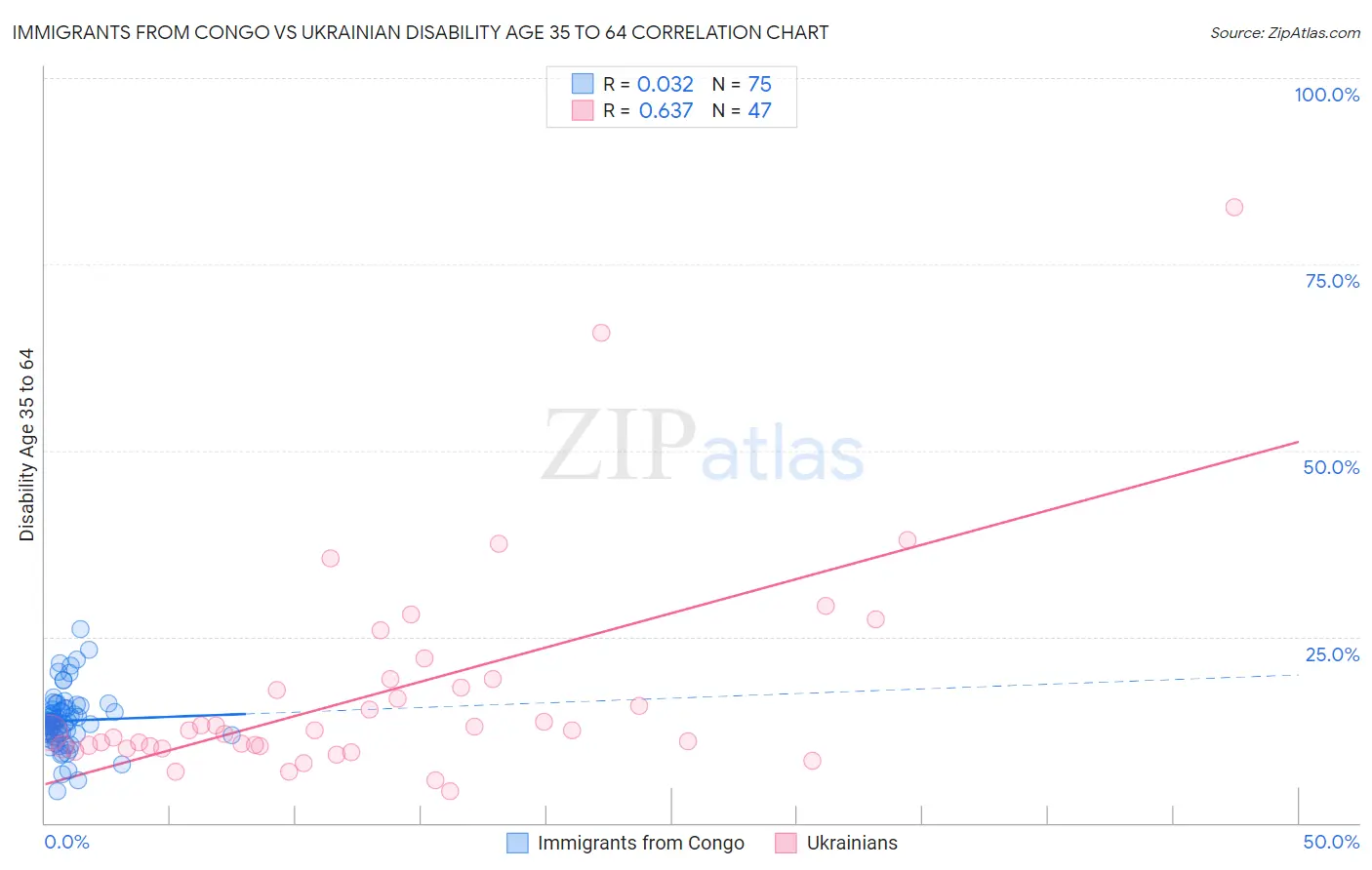 Immigrants from Congo vs Ukrainian Disability Age 35 to 64