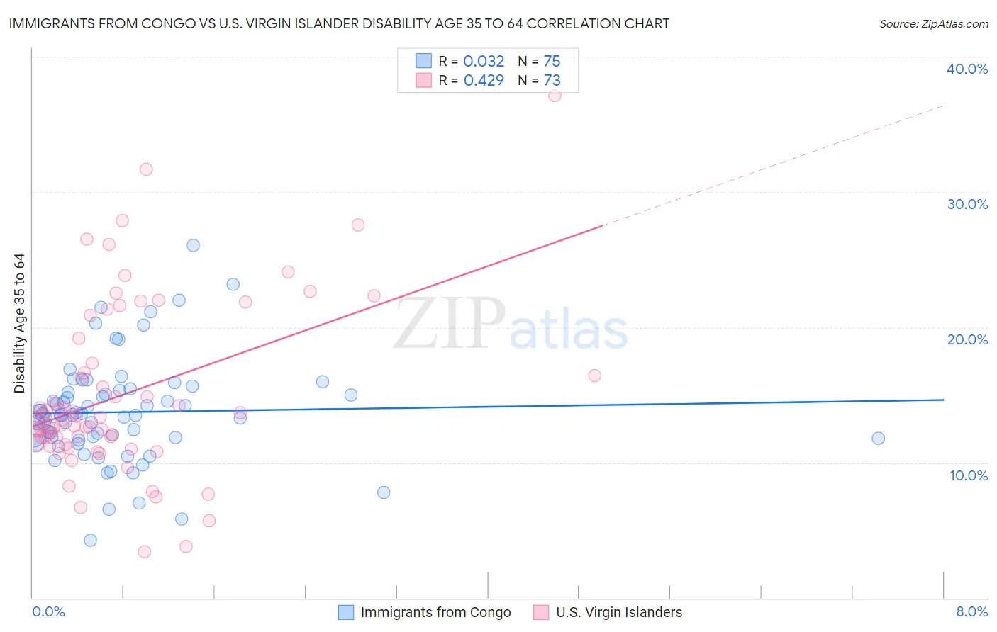 Immigrants from Congo vs U.S. Virgin Islander Disability Age 35 to 64
