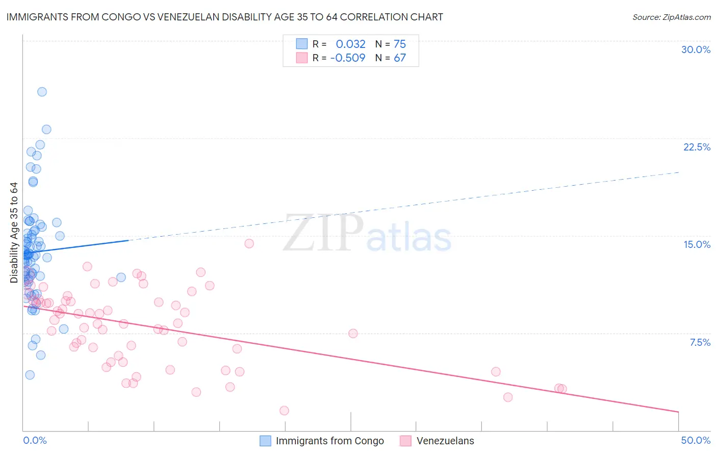 Immigrants from Congo vs Venezuelan Disability Age 35 to 64