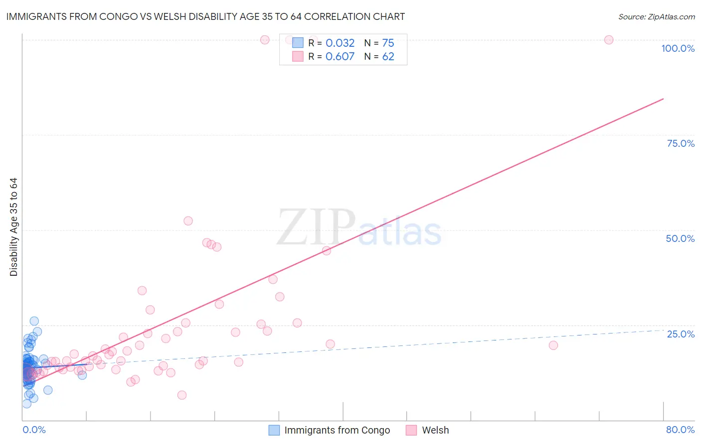 Immigrants from Congo vs Welsh Disability Age 35 to 64