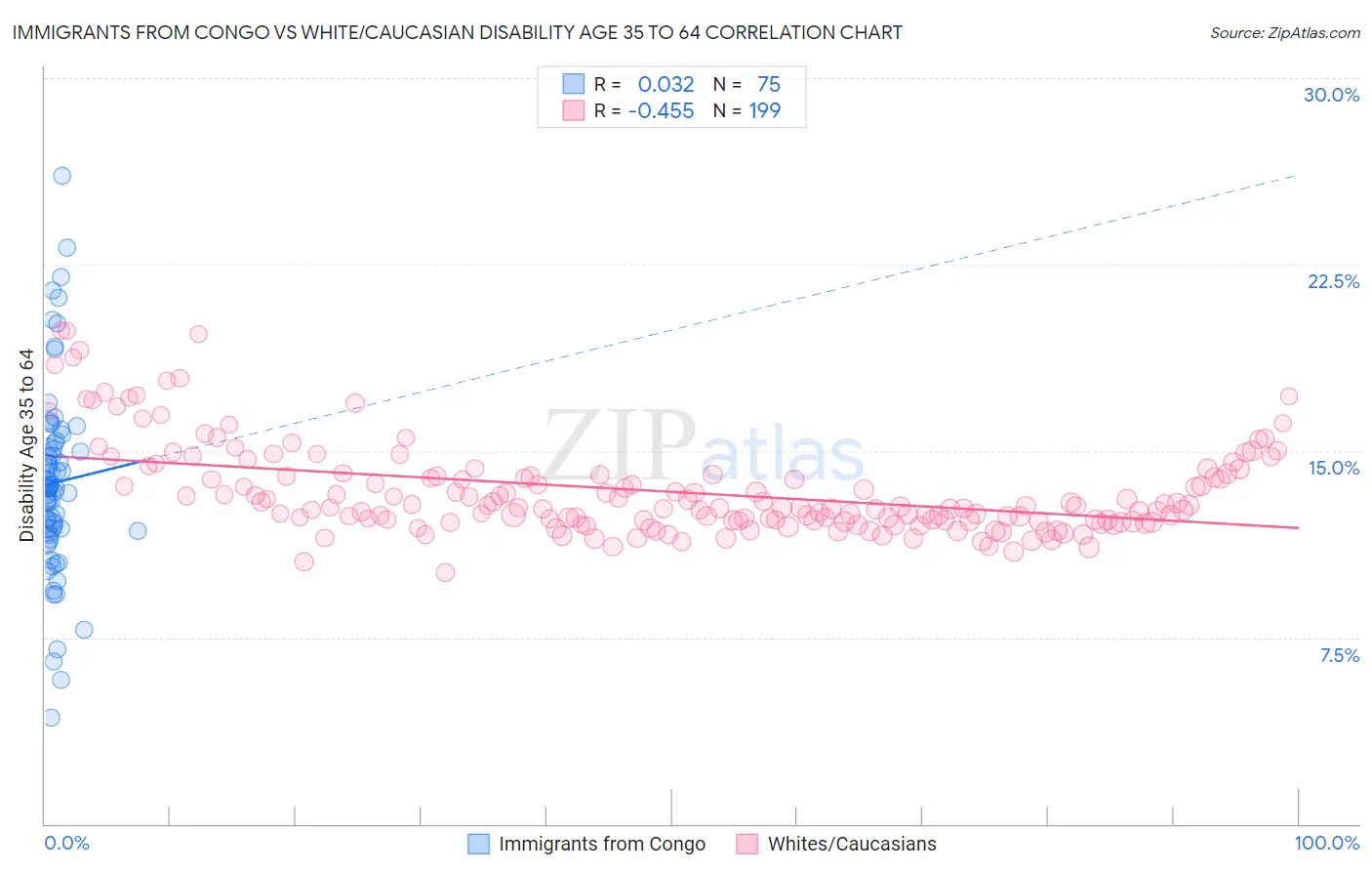 Immigrants from Congo vs White/Caucasian Disability Age 35 to 64