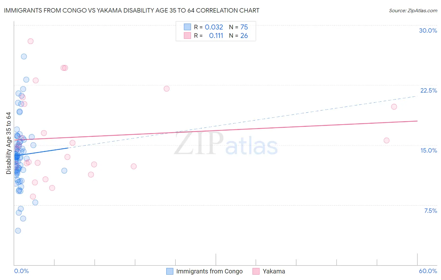 Immigrants from Congo vs Yakama Disability Age 35 to 64