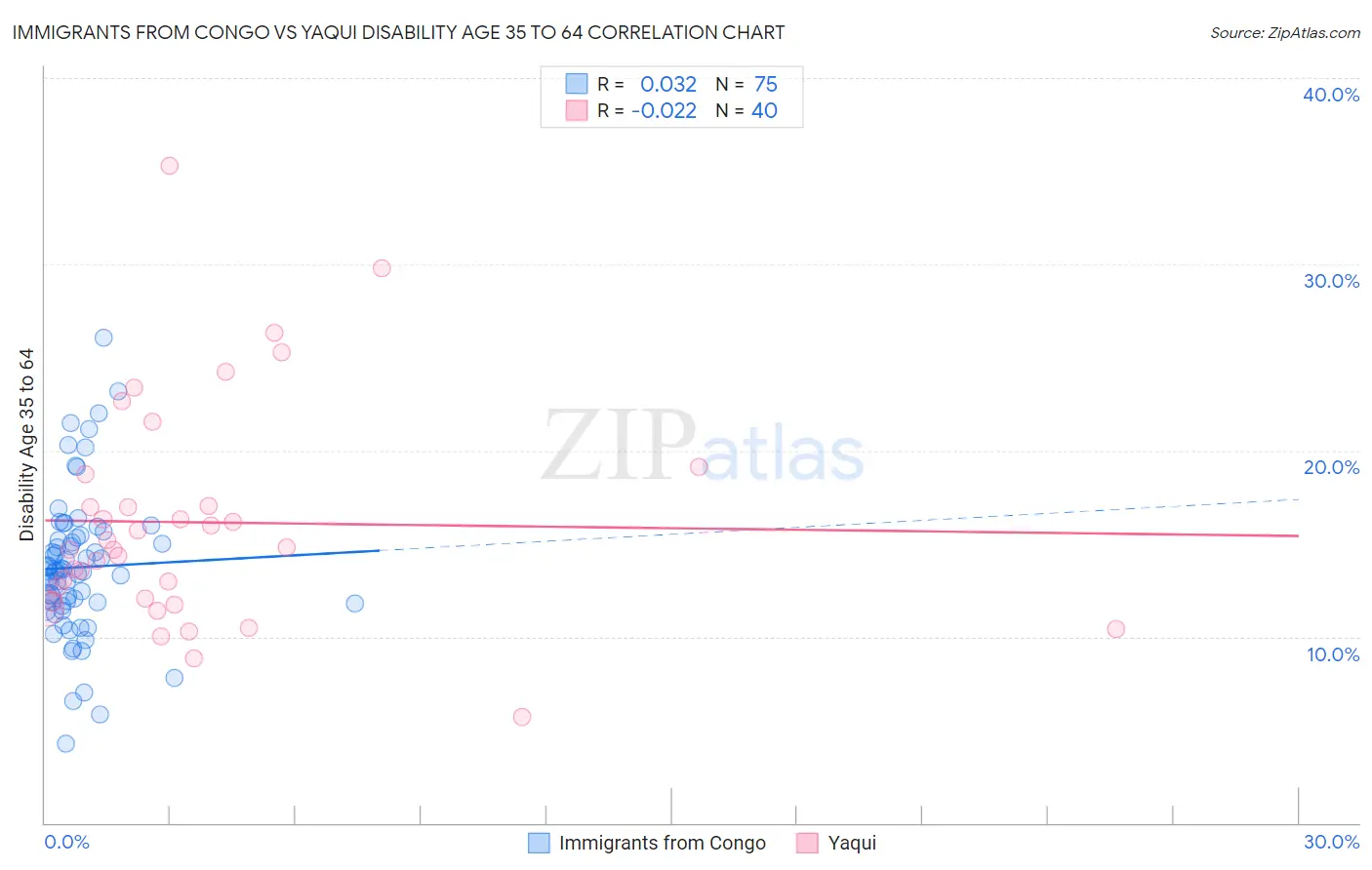 Immigrants from Congo vs Yaqui Disability Age 35 to 64