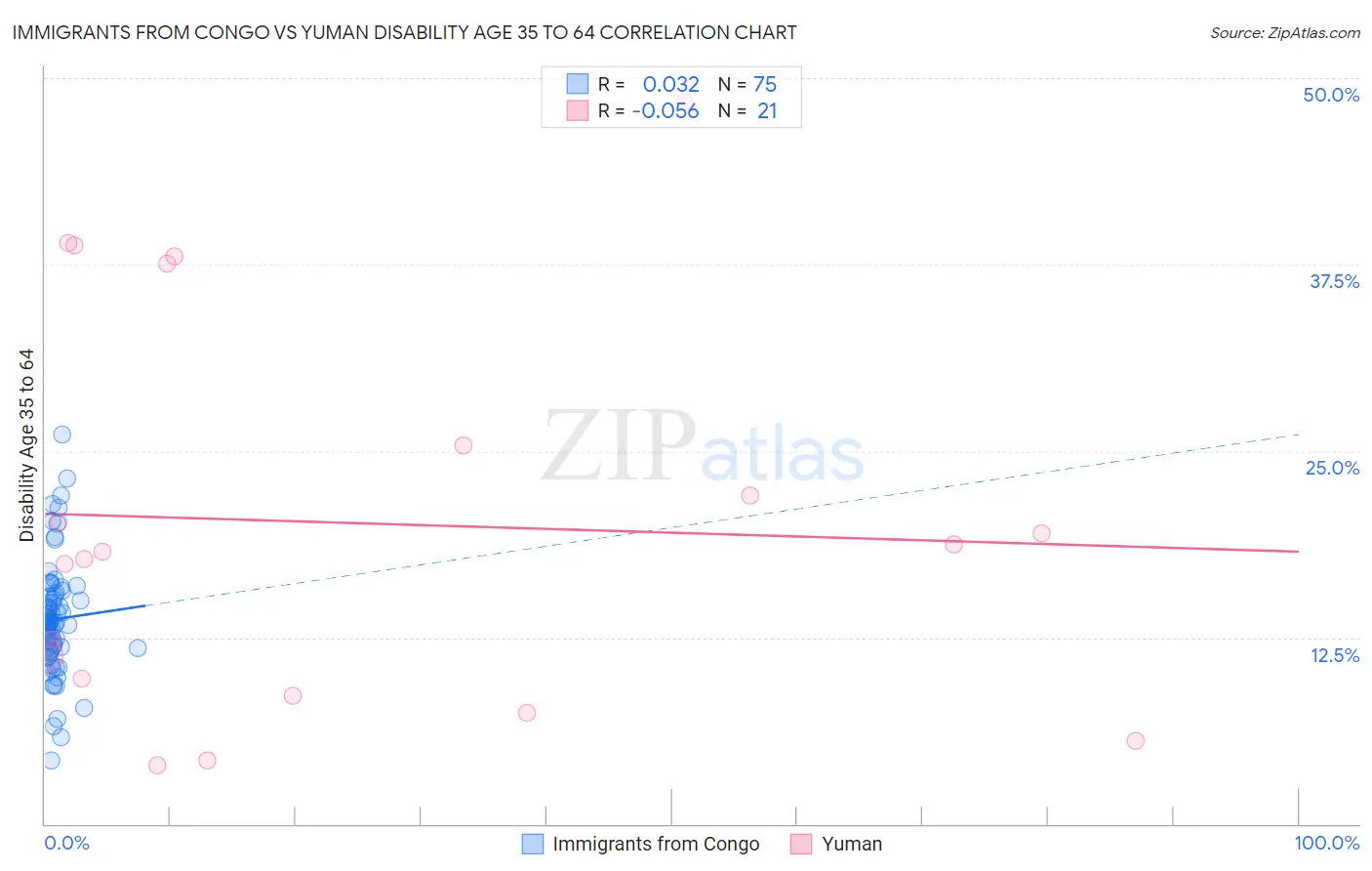 Immigrants from Congo vs Yuman Disability Age 35 to 64