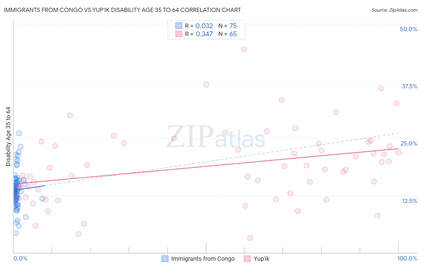 Immigrants from Congo vs Yup'ik Disability Age 35 to 64