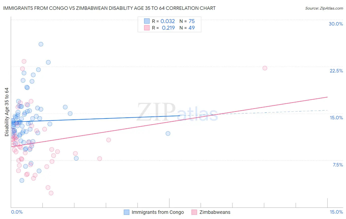 Immigrants from Congo vs Zimbabwean Disability Age 35 to 64