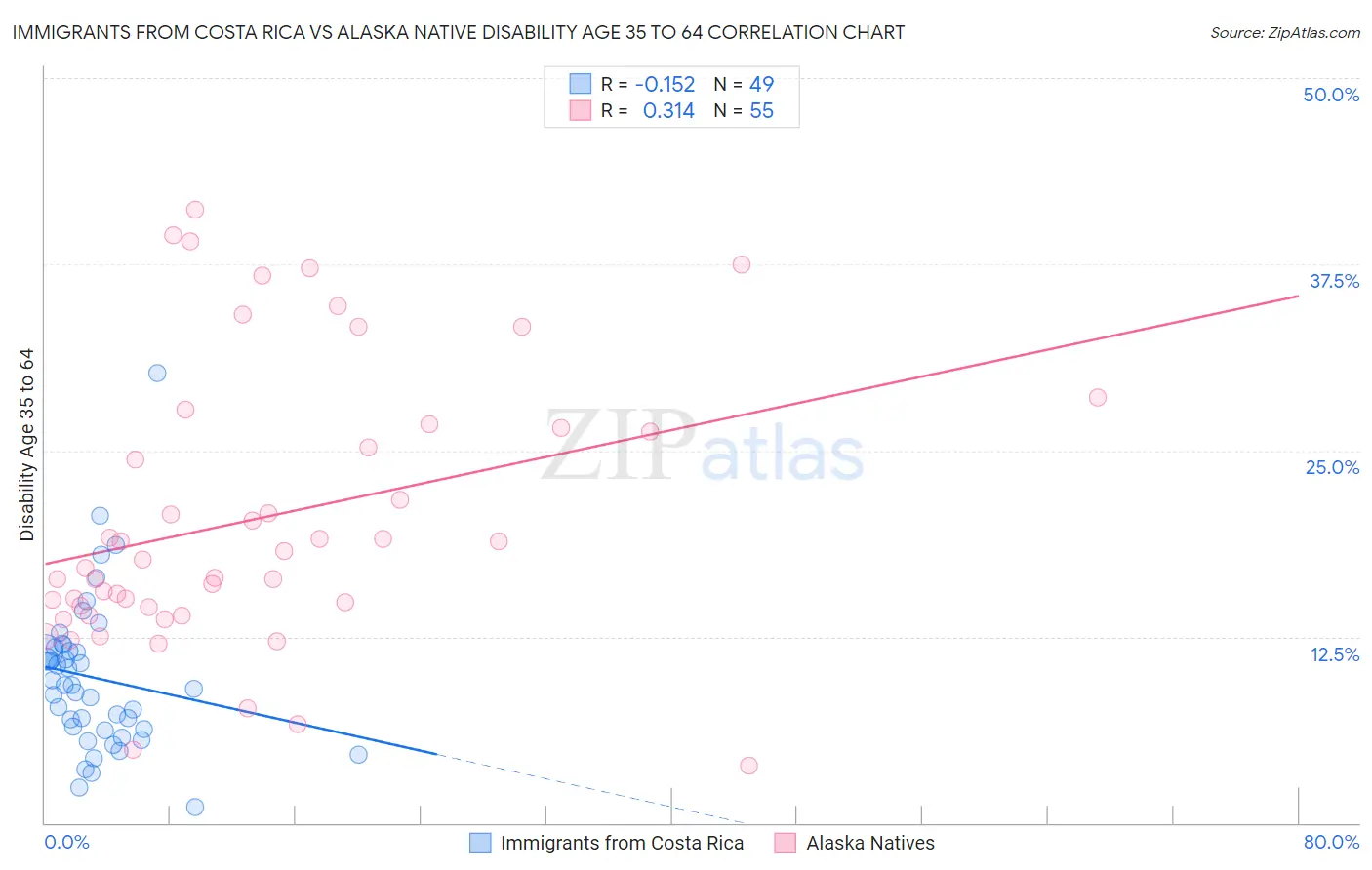 Immigrants from Costa Rica vs Alaska Native Disability Age 35 to 64