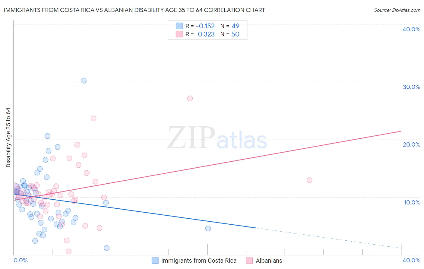 Immigrants from Costa Rica vs Albanian Disability Age 35 to 64