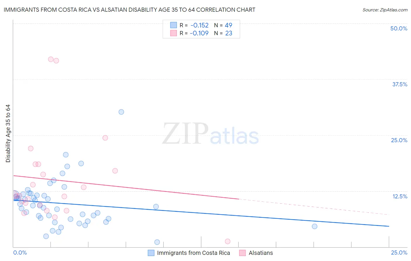 Immigrants from Costa Rica vs Alsatian Disability Age 35 to 64