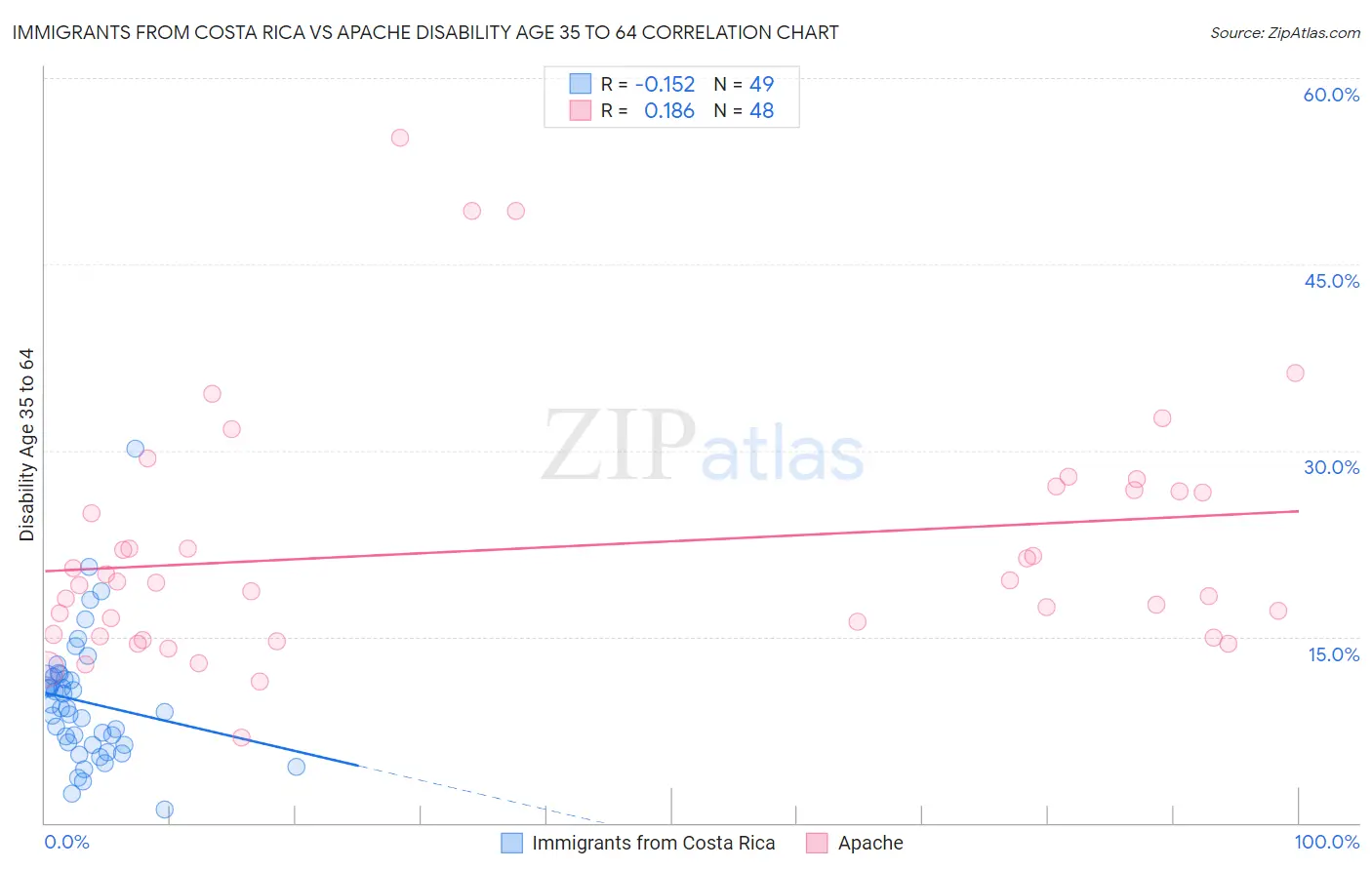 Immigrants from Costa Rica vs Apache Disability Age 35 to 64