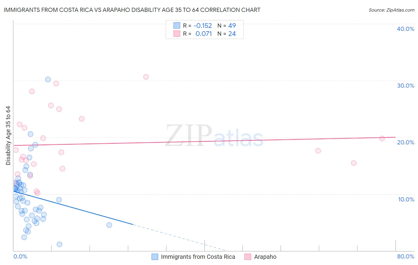 Immigrants from Costa Rica vs Arapaho Disability Age 35 to 64