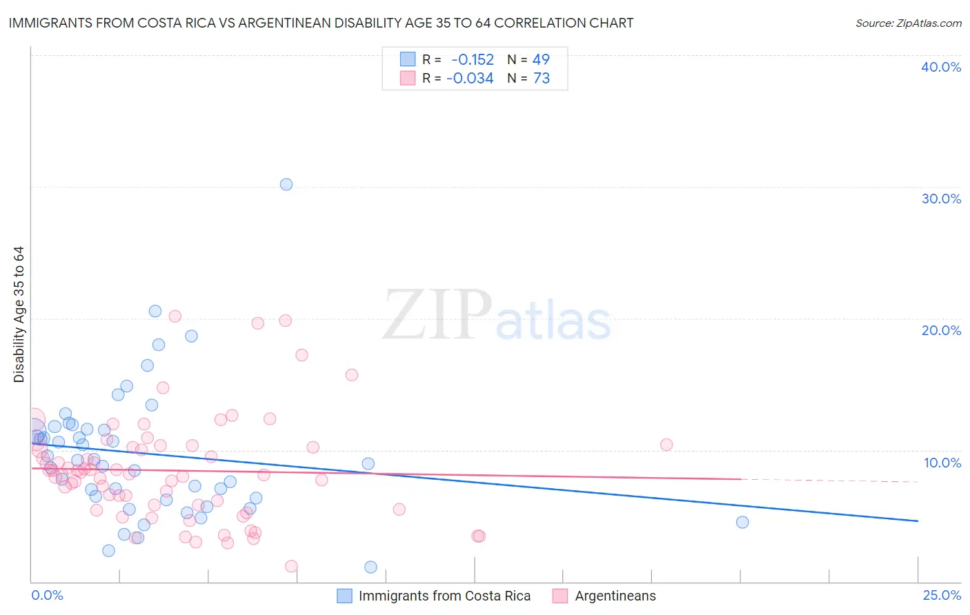 Immigrants from Costa Rica vs Argentinean Disability Age 35 to 64