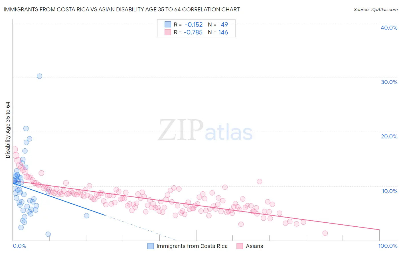 Immigrants from Costa Rica vs Asian Disability Age 35 to 64