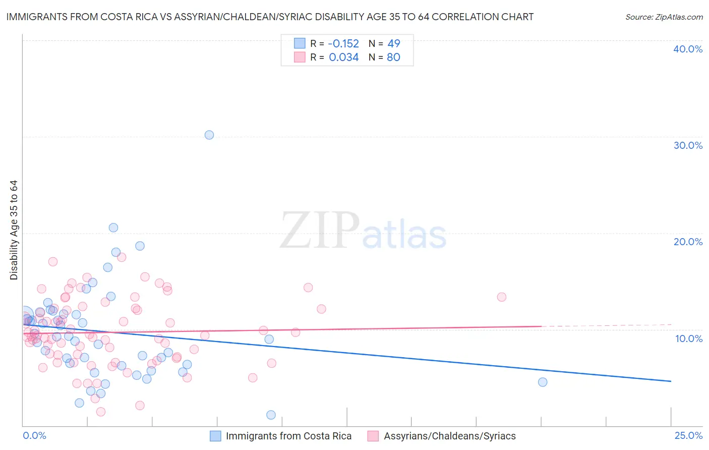 Immigrants from Costa Rica vs Assyrian/Chaldean/Syriac Disability Age 35 to 64