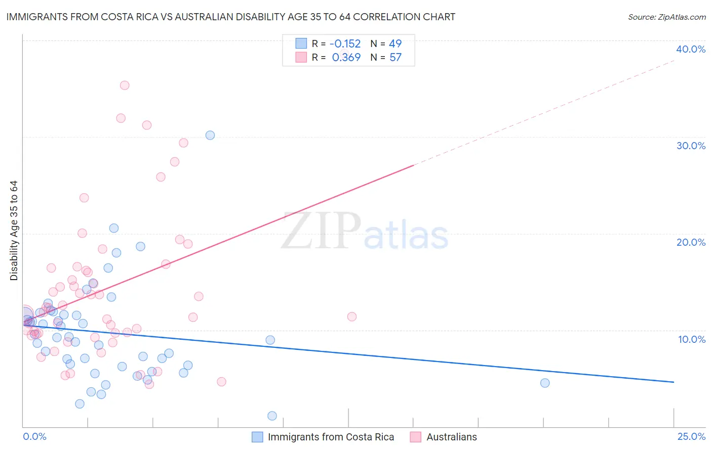 Immigrants from Costa Rica vs Australian Disability Age 35 to 64