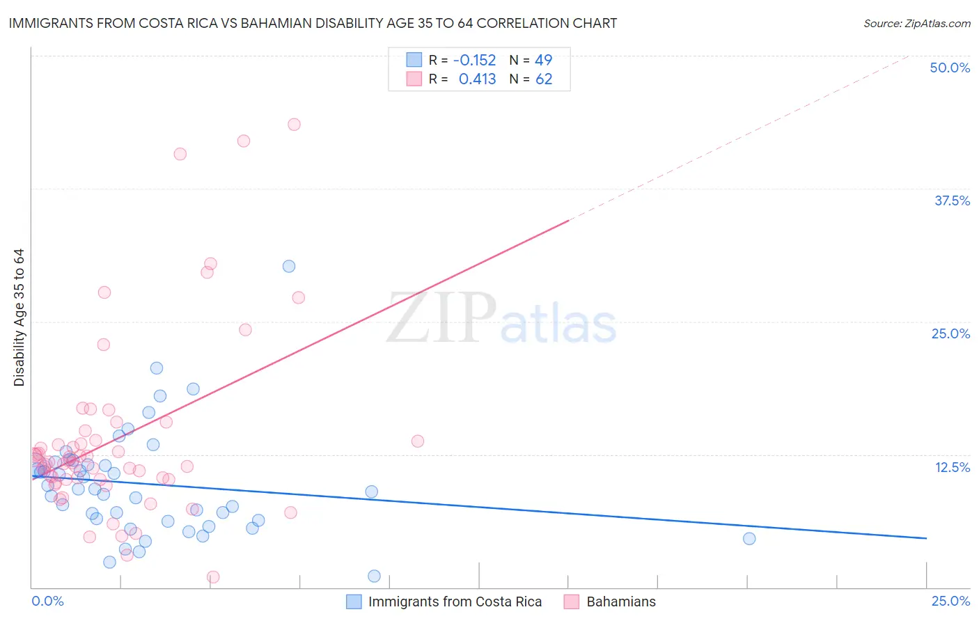 Immigrants from Costa Rica vs Bahamian Disability Age 35 to 64