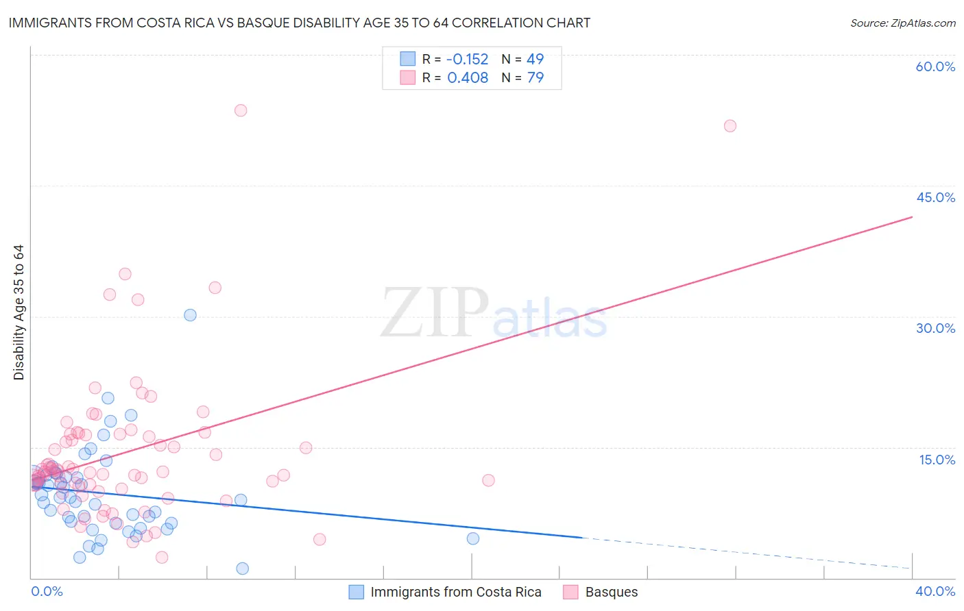 Immigrants from Costa Rica vs Basque Disability Age 35 to 64