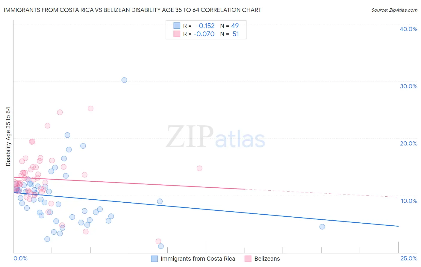 Immigrants from Costa Rica vs Belizean Disability Age 35 to 64