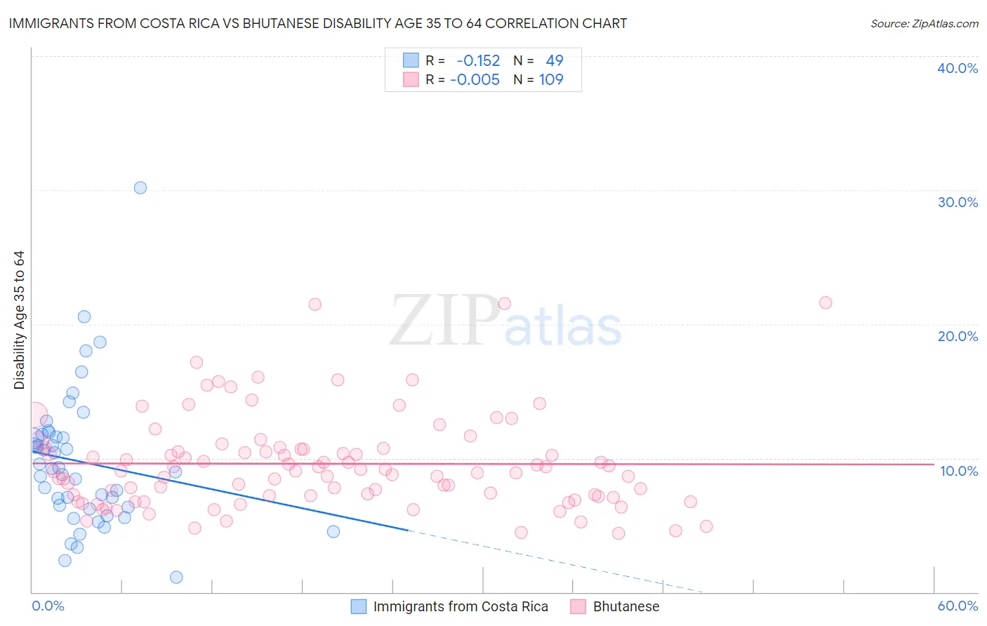 Immigrants from Costa Rica vs Bhutanese Disability Age 35 to 64
