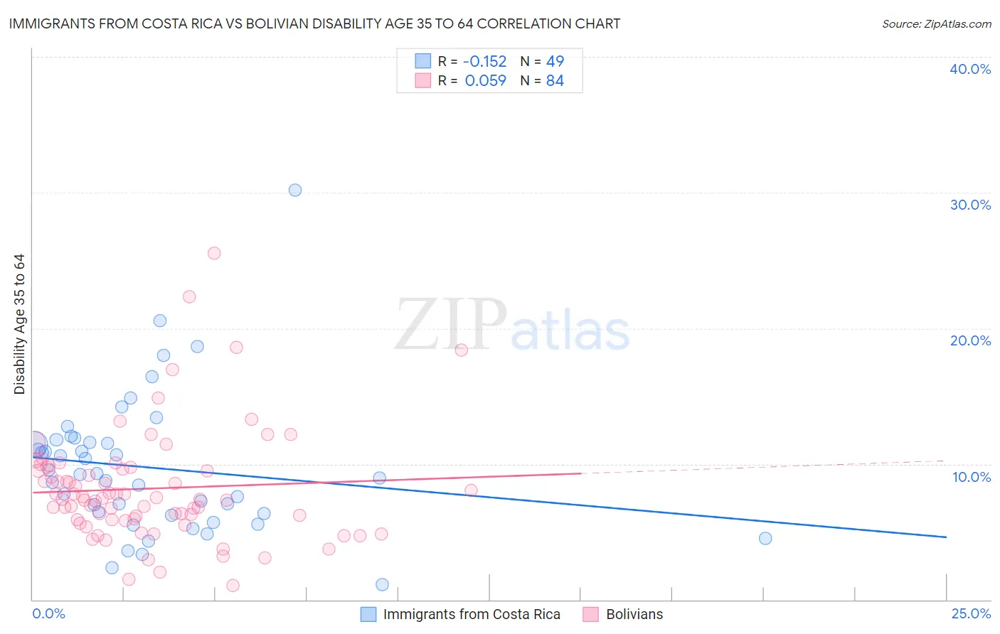 Immigrants from Costa Rica vs Bolivian Disability Age 35 to 64