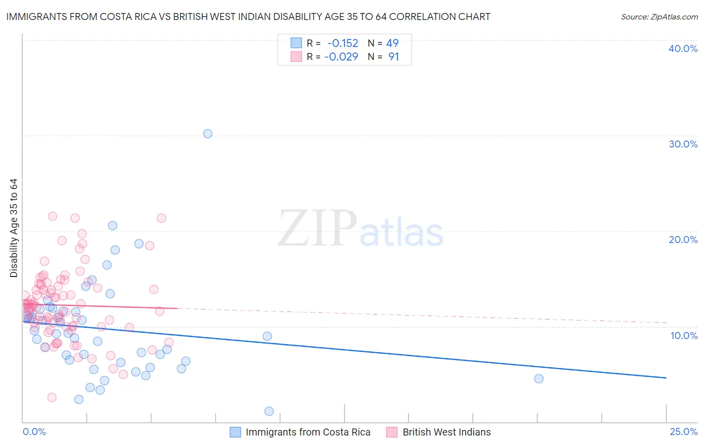 Immigrants from Costa Rica vs British West Indian Disability Age 35 to 64