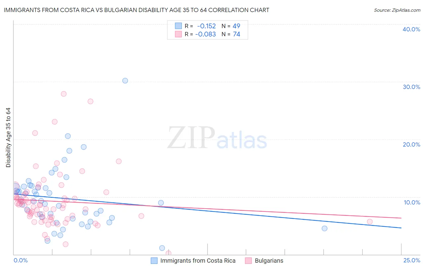 Immigrants from Costa Rica vs Bulgarian Disability Age 35 to 64