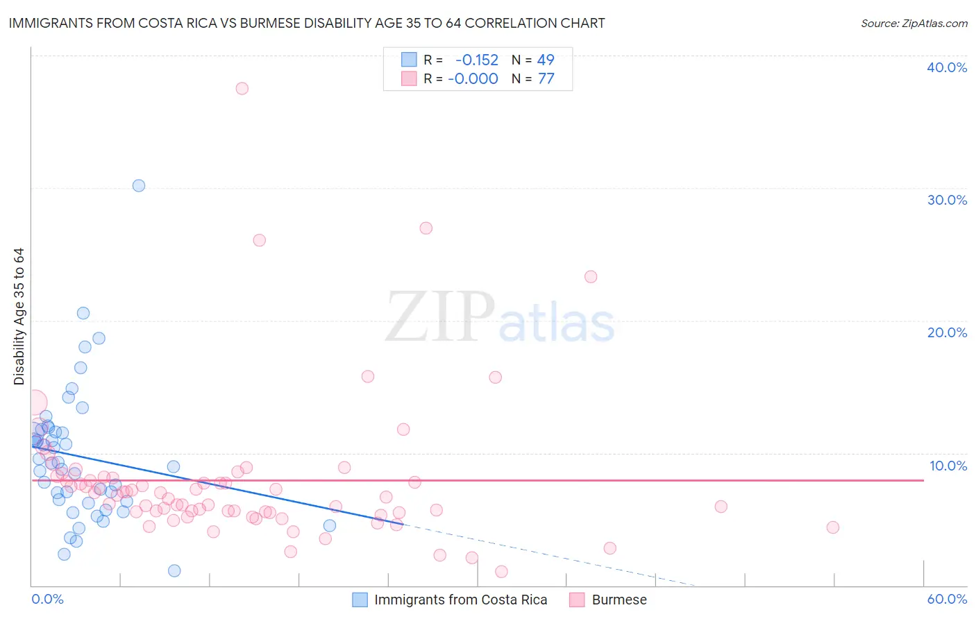 Immigrants from Costa Rica vs Burmese Disability Age 35 to 64