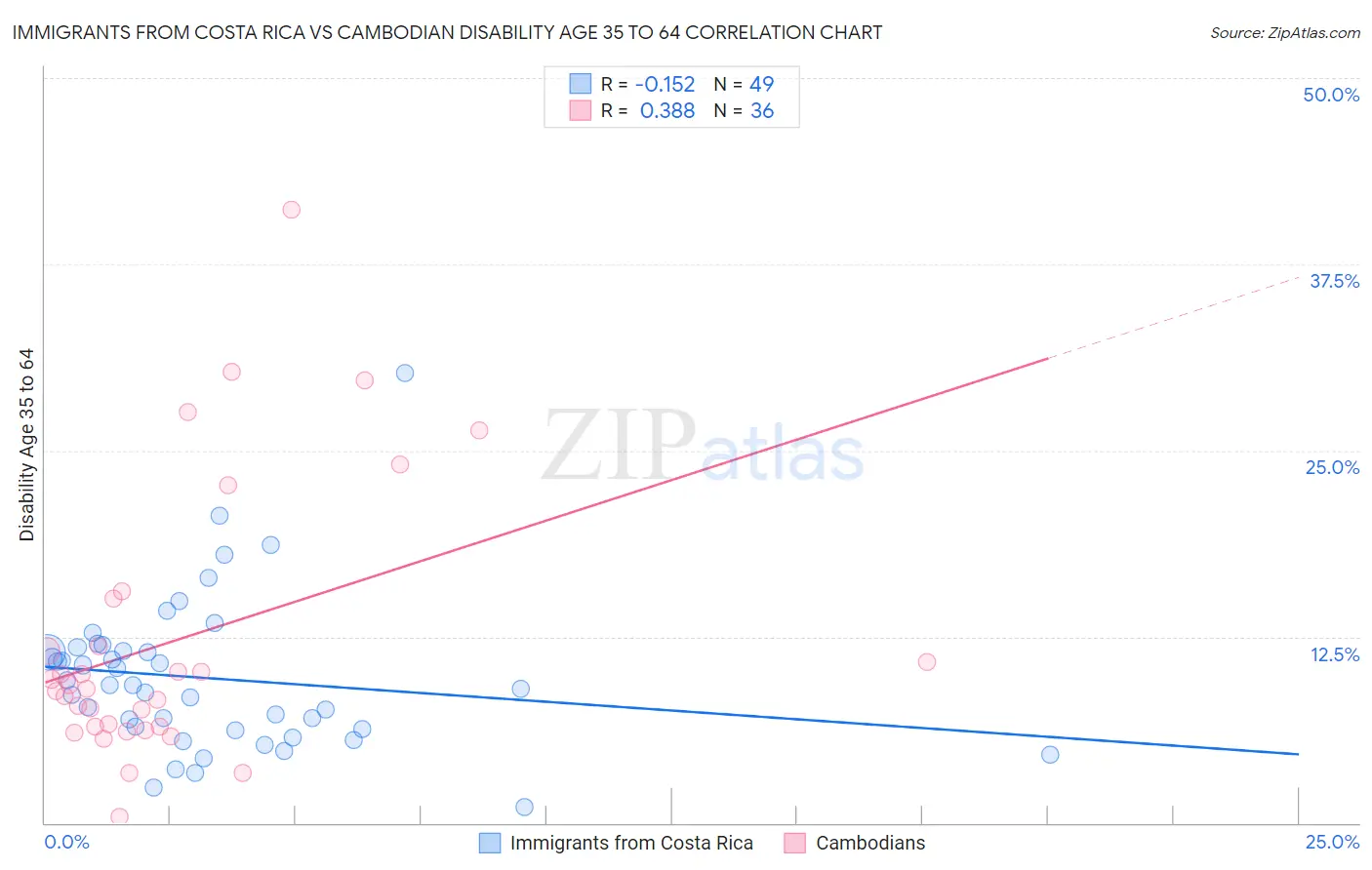 Immigrants from Costa Rica vs Cambodian Disability Age 35 to 64
