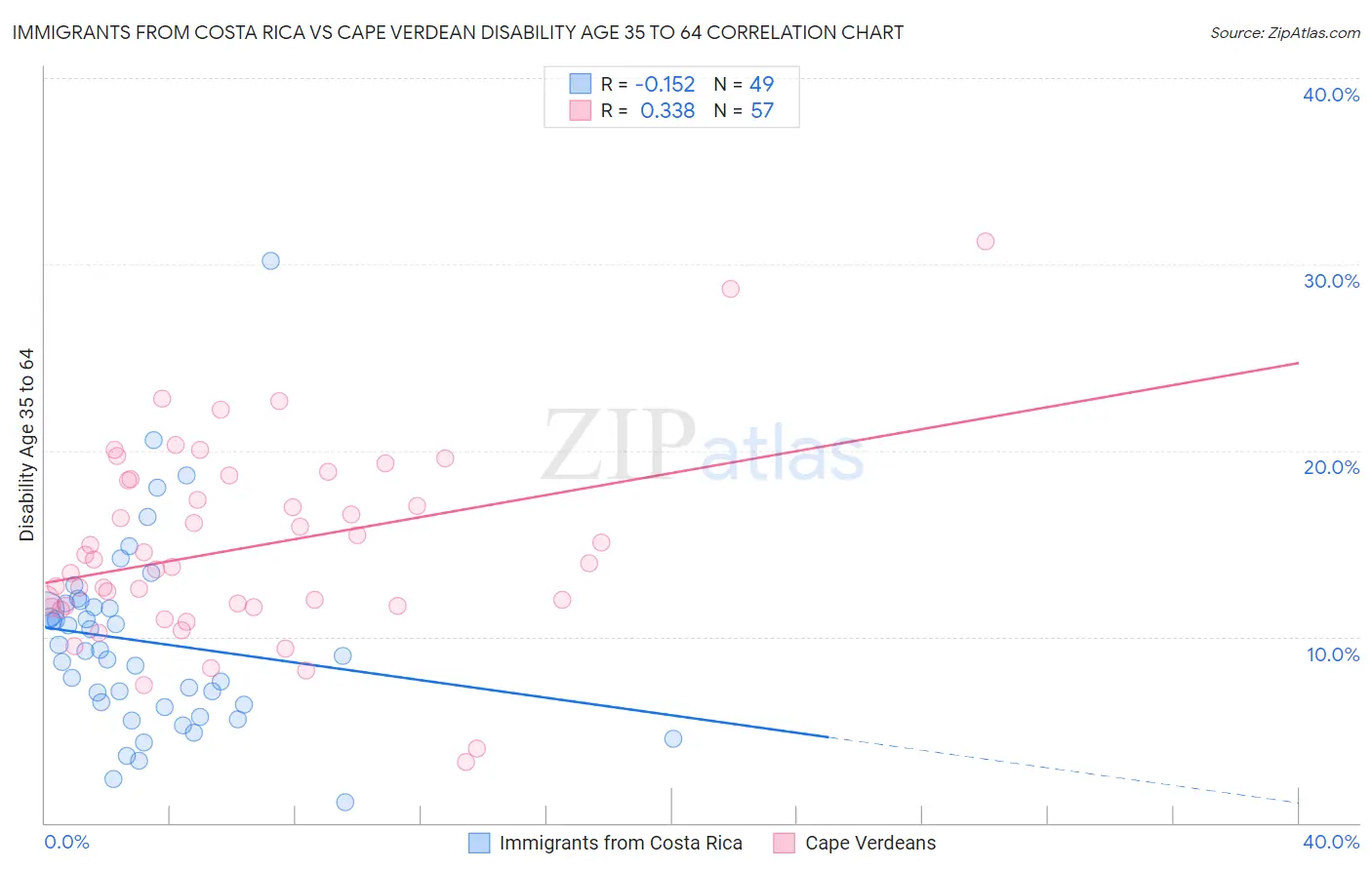 Immigrants from Costa Rica vs Cape Verdean Disability Age 35 to 64