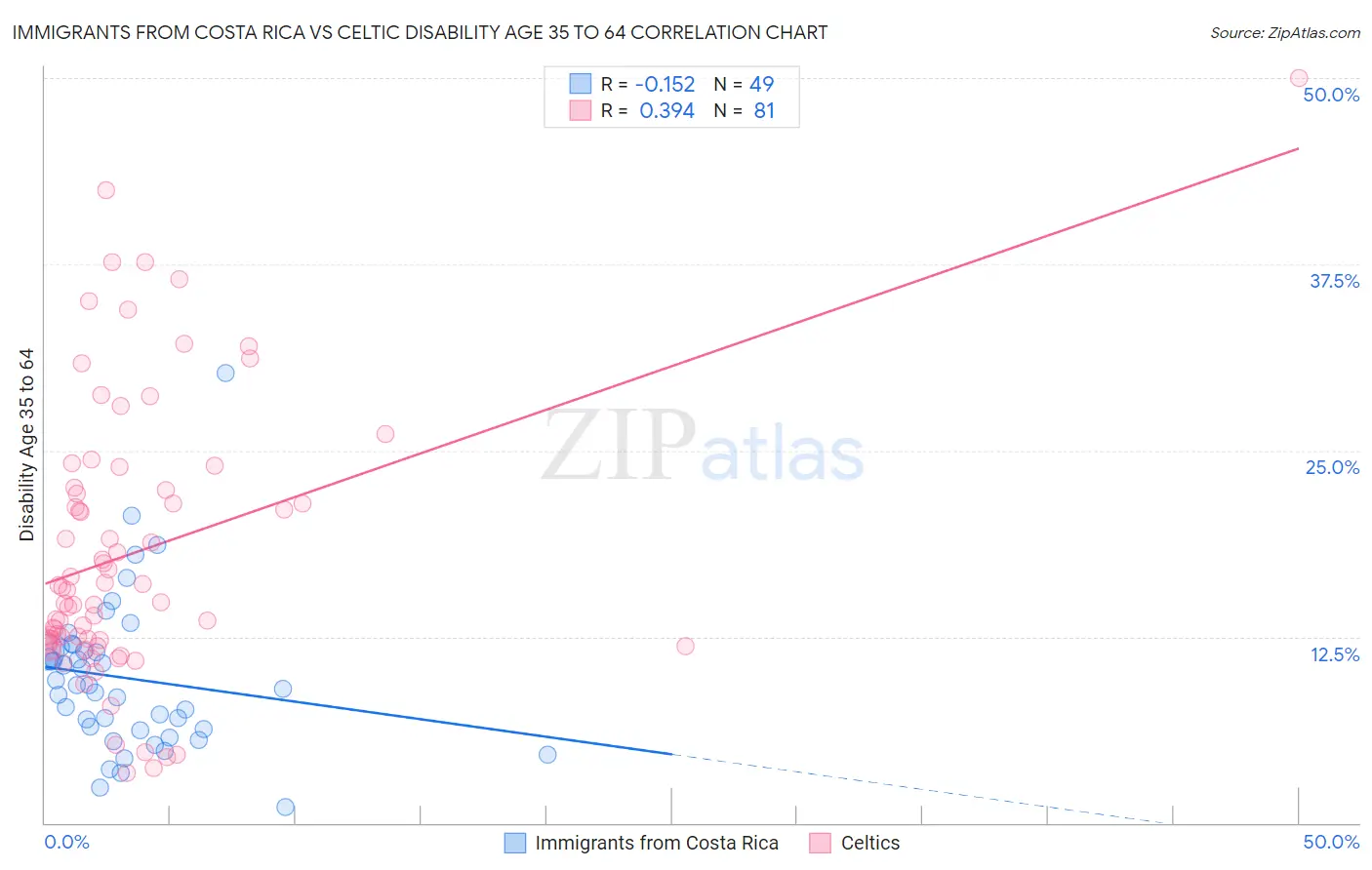 Immigrants from Costa Rica vs Celtic Disability Age 35 to 64