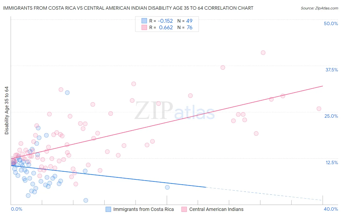 Immigrants from Costa Rica vs Central American Indian Disability Age 35 to 64
