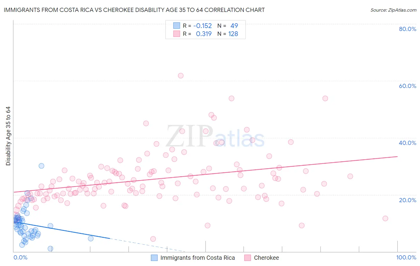 Immigrants from Costa Rica vs Cherokee Disability Age 35 to 64