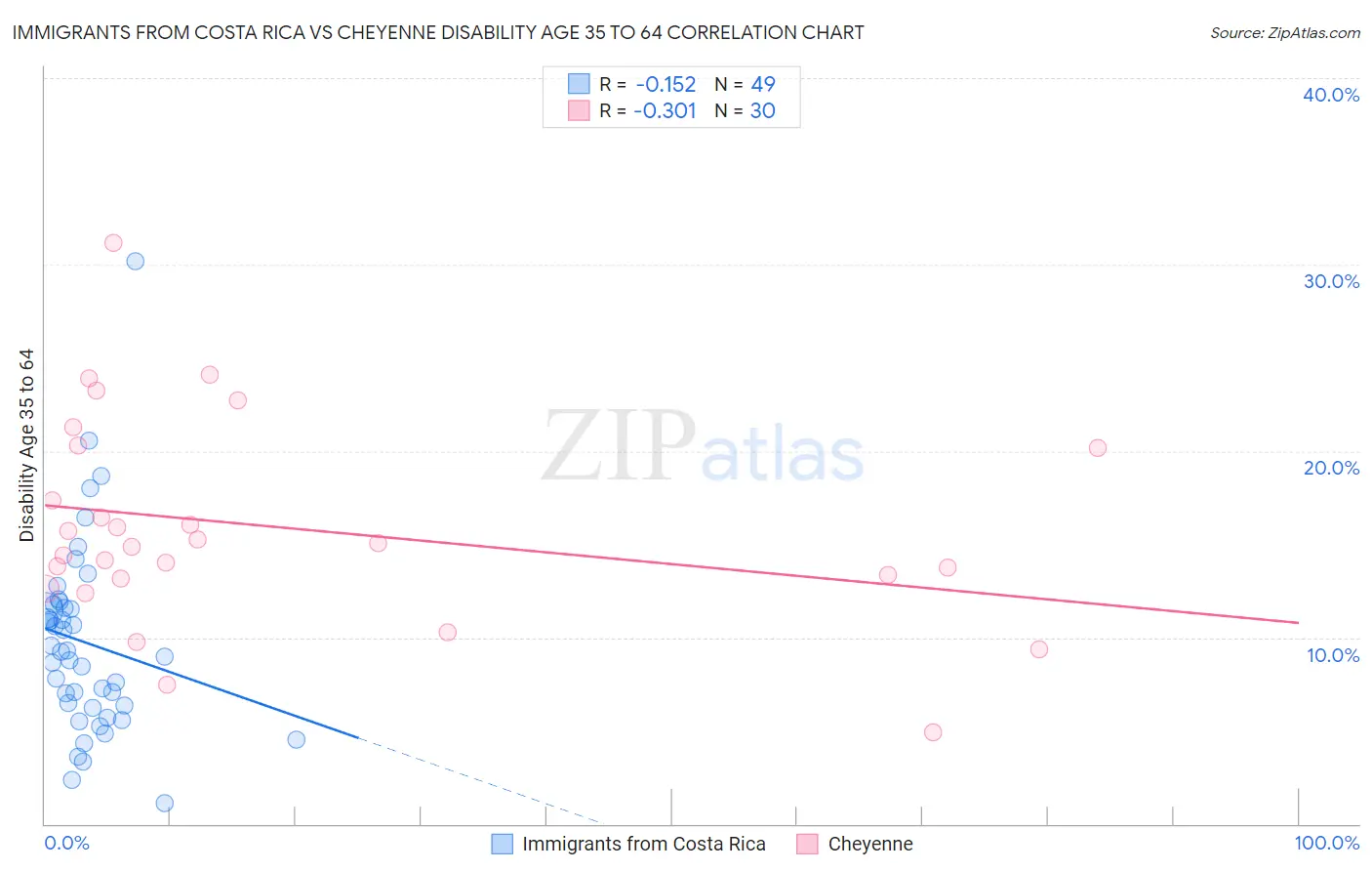 Immigrants from Costa Rica vs Cheyenne Disability Age 35 to 64