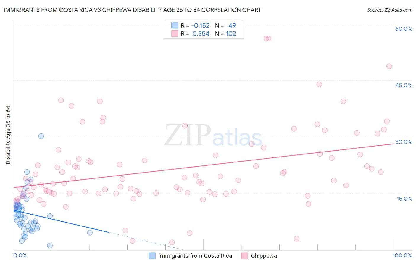 Immigrants from Costa Rica vs Chippewa Disability Age 35 to 64
