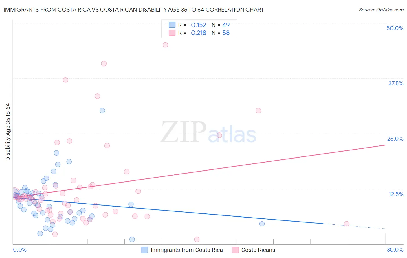 Immigrants from Costa Rica vs Costa Rican Disability Age 35 to 64